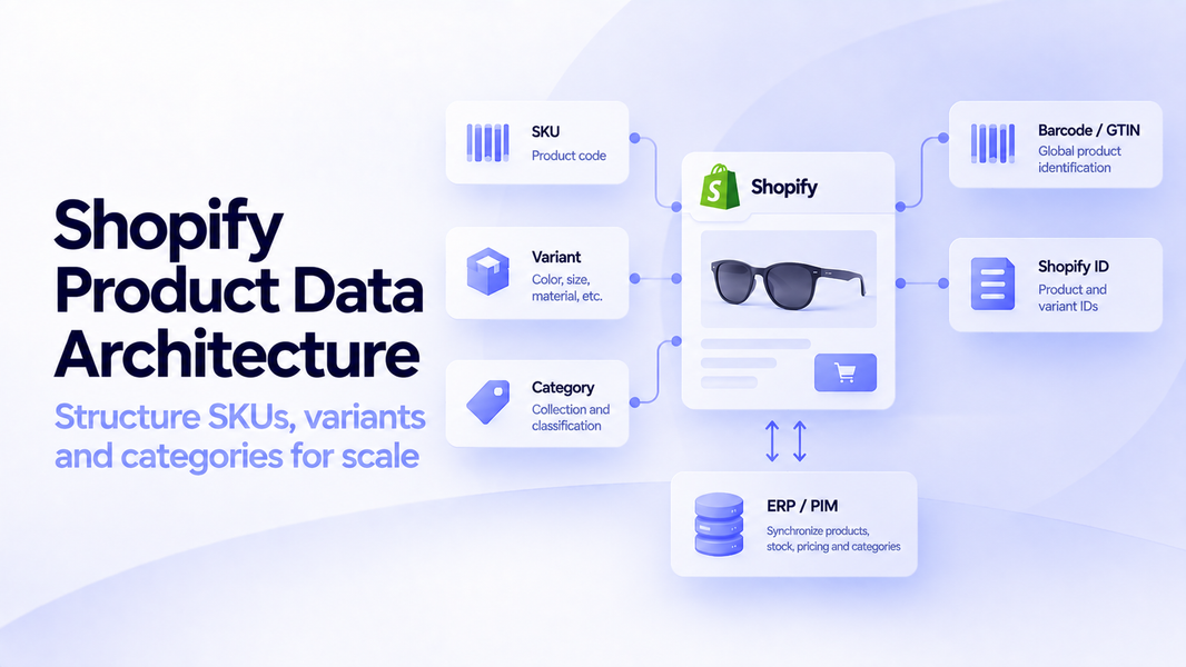 Shopify product data architecture showing SKU, variants, categories, barcode, Shopify IDs and ERP PIM synchronization